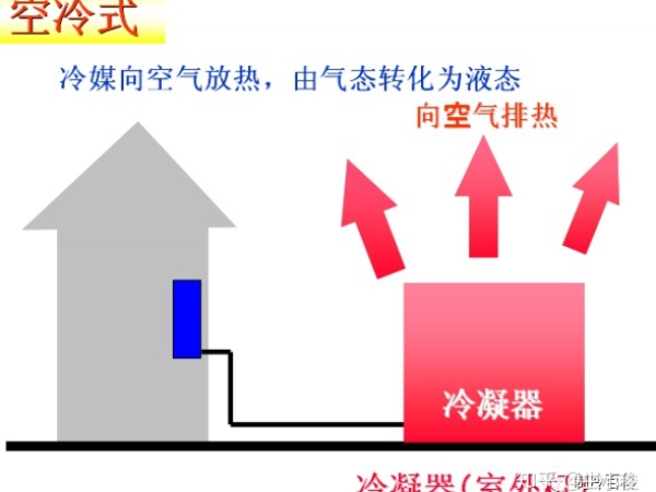 風(fēng)冷與水冷機(jī)組劃分：