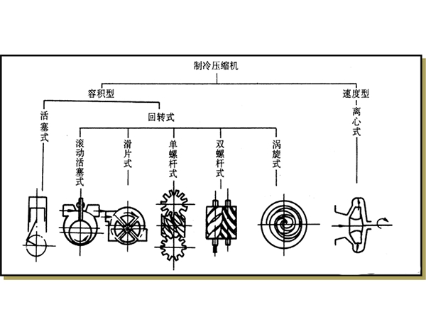 制冷系統(tǒng)中常用的壓縮機簡介